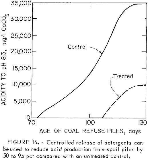 acid mine drainage controlled release