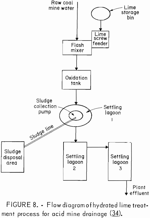 acid mine drainage flow diagram