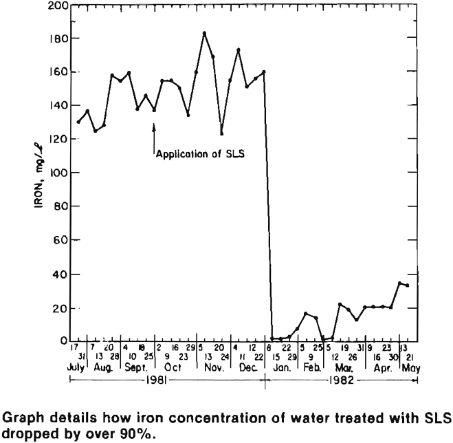 acid mine drainage graph details