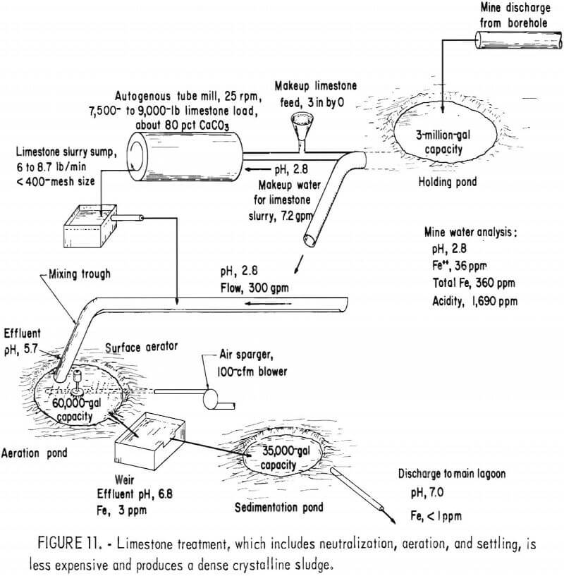 acid mine drainage limestone treatment settling