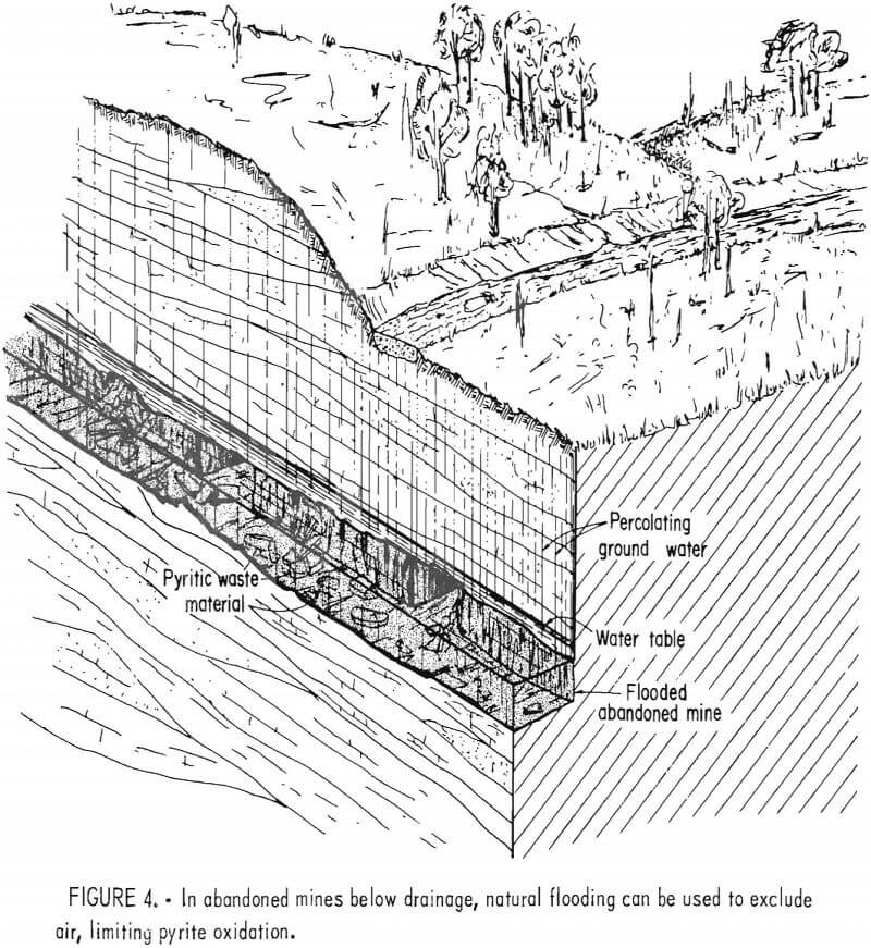 acid mine drainage limiting pyrite oxidation