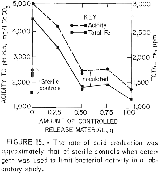 acid mine drainage rate of acid production