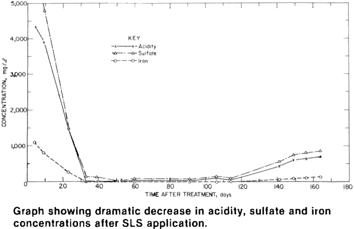 acid mine drainage sls application