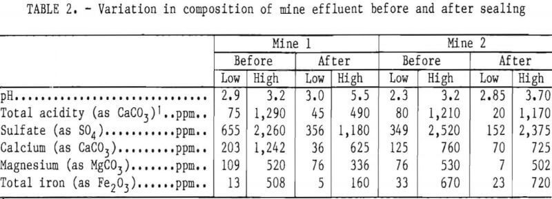 acid-mine-drainage-variation-in-composition