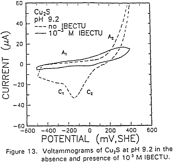 adsorption modified thiol-type voltammograms absence and presence of ibectu