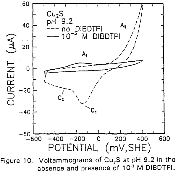 adsorption modified thiol-type voltammograms of cu2s at ph