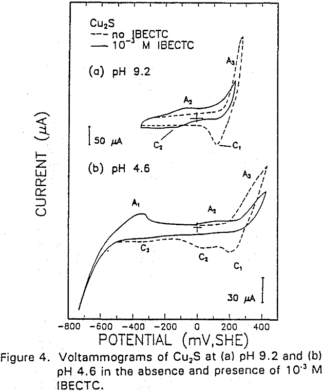 adsorption modified thiol-type voltammograms