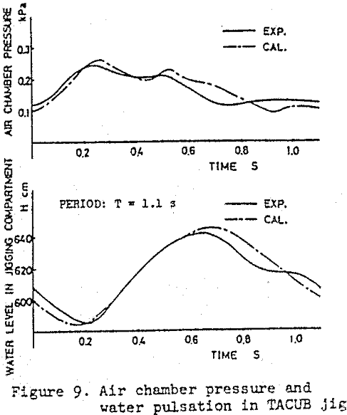 air-pulsated-jigs air chamber pressure