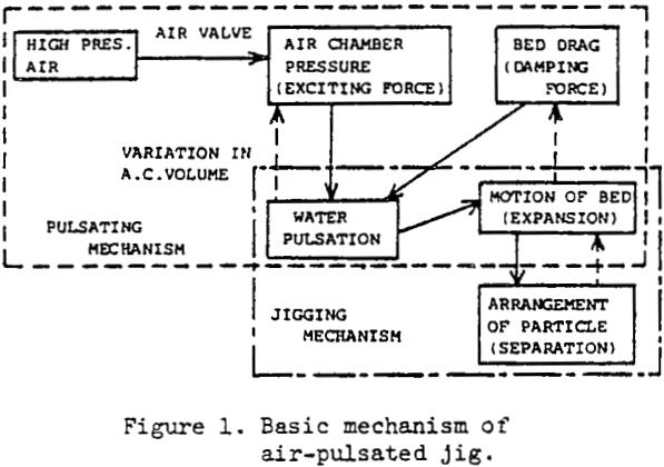 air-pulsated-jigs-basic-mechanism