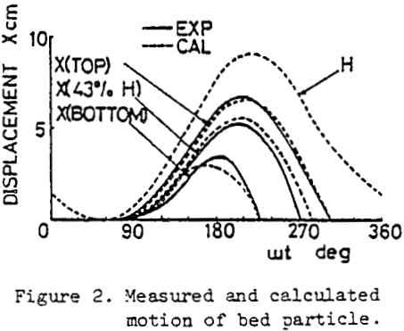 air-pulsated-jigs-measured-and-calculated-motion-of-bed-particle