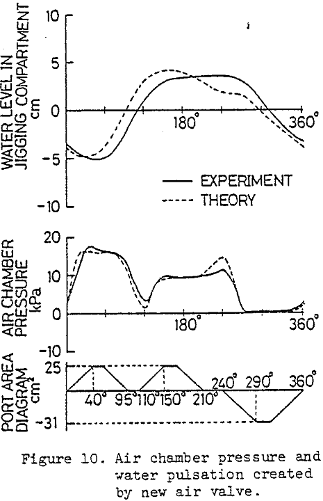 air-pulsated-jigs water pulsation