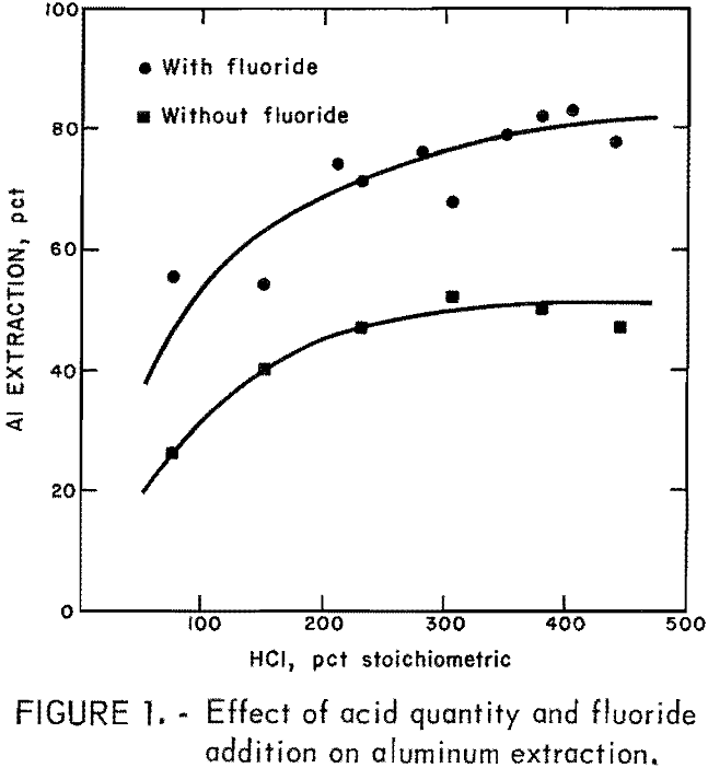 aluminum-extraction effect of acid quantity