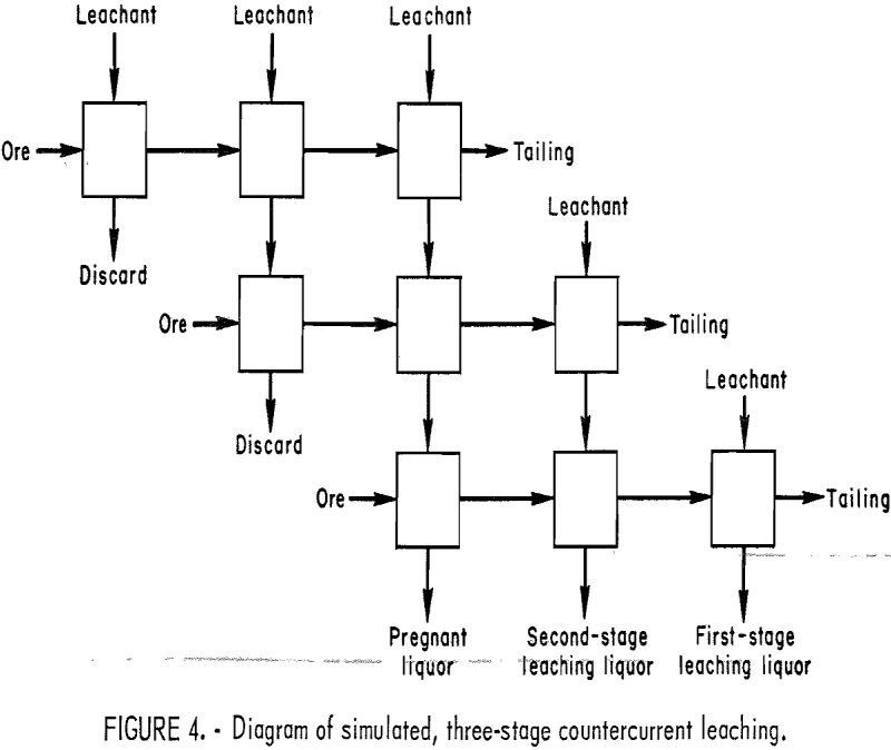 aluminum-extraction three stage countercurrent leaching