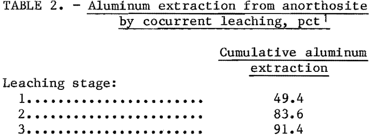 aluminum-extraction-from-anorthosite