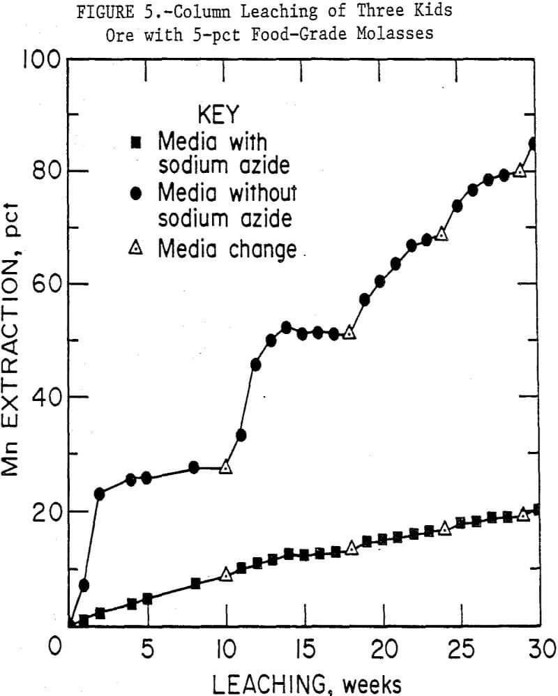 biological-leaching 5-pct