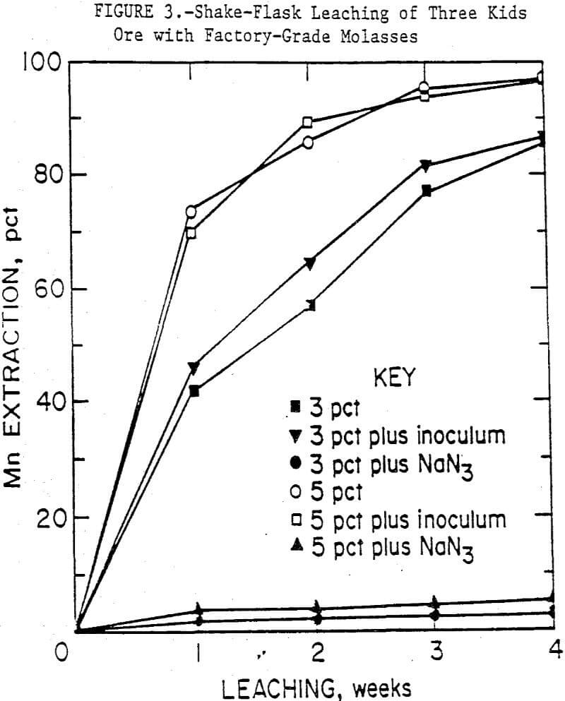 biological-leaching factory grade molasses