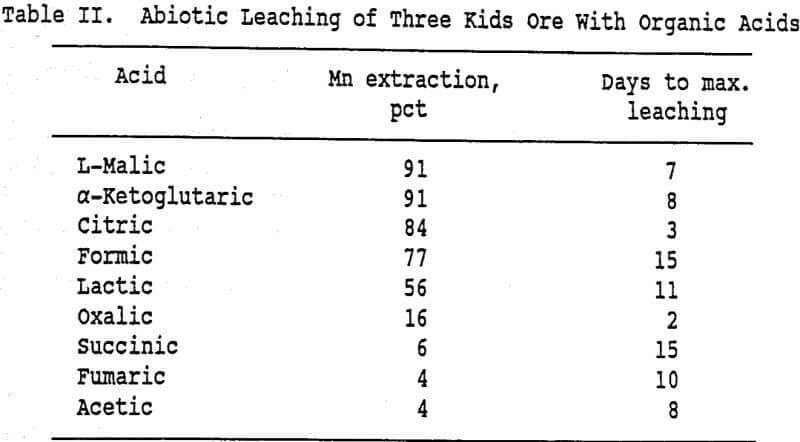 biological-leaching-organic-acids