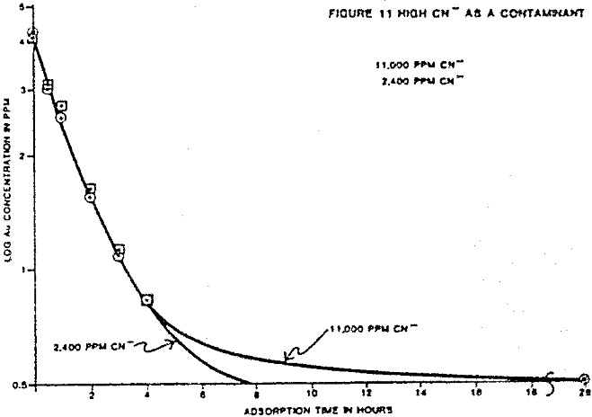 carbon-adsorption-of-gold cn as contaminant