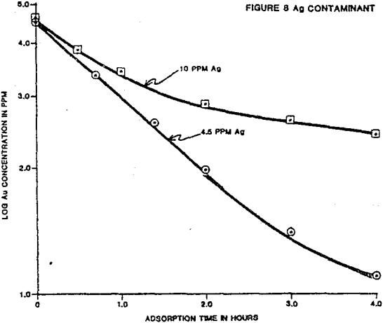 carbon-adsorption-of-gold-contaminant