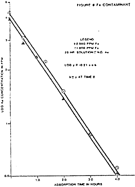 carbon-adsorption-of-gold-fe-contaminant