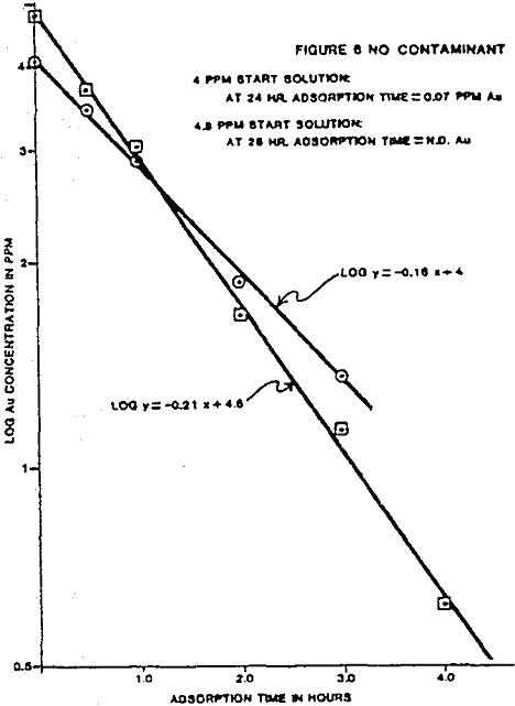 carbon-adsorption-of-gold no contaminant