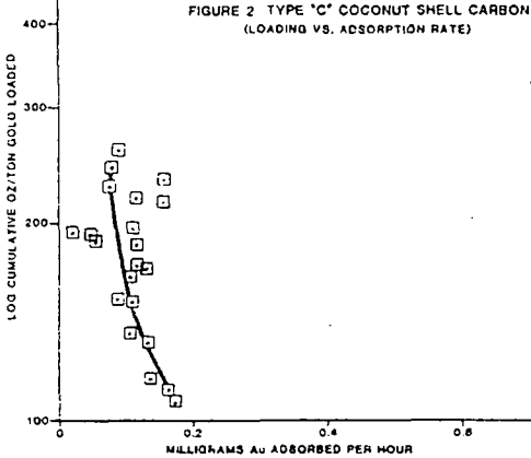 carbon-adsorption-of-gold-rate