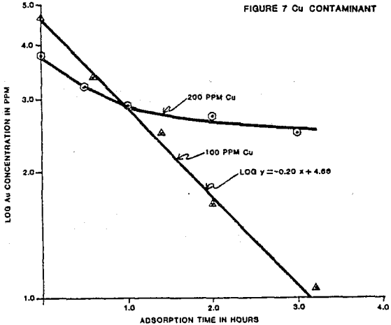 carbon-adsorption-of-gold-time