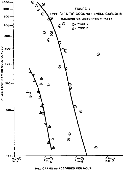 carbon-adsorption-of-gold-type a & b coconut shell