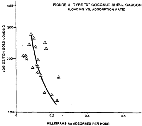 carbon-adsorption-of-gold-type-d-coconut-shell