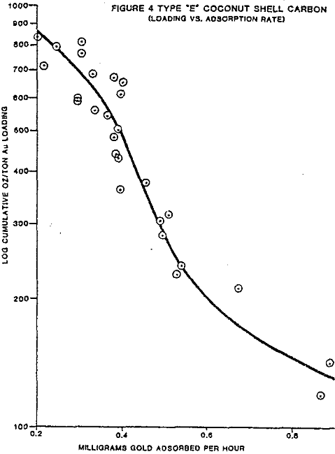 carbon-adsorption-of-gold-type-e-coconut-shell