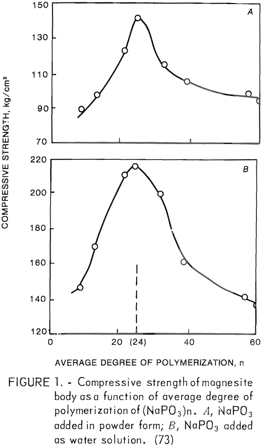 chemically bonded refractories compressive strength of magnesite