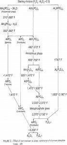 chemically bonded refractories effect of heat treatment