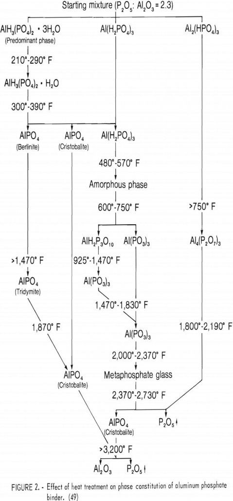 chemically bonded refractories effect of heat treatment