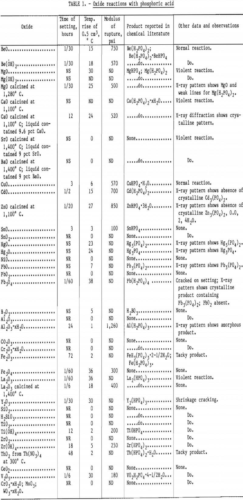 chemically bonded refractories oxide reactions with phosphoric acid