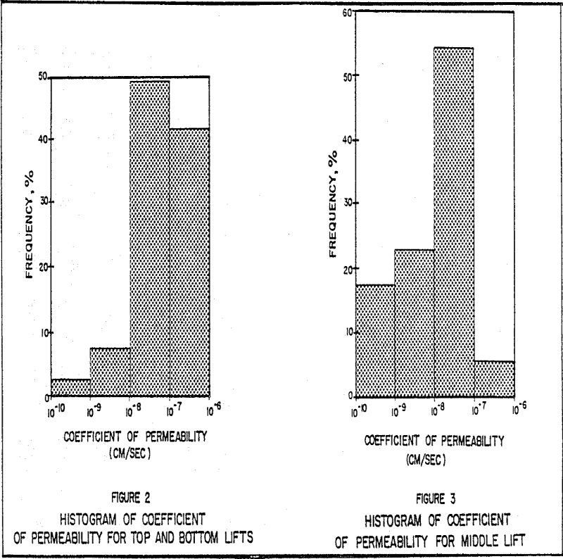 clay-heap-leach histogram