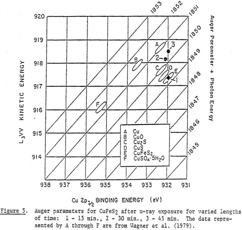 collectorless-flotation-of-chalcopyrite auger parameters