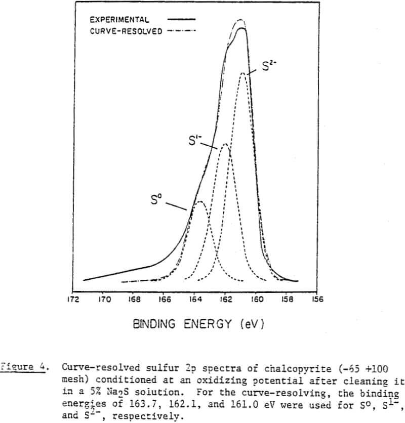 collectorless-flotation-of-chalcopyrite curve