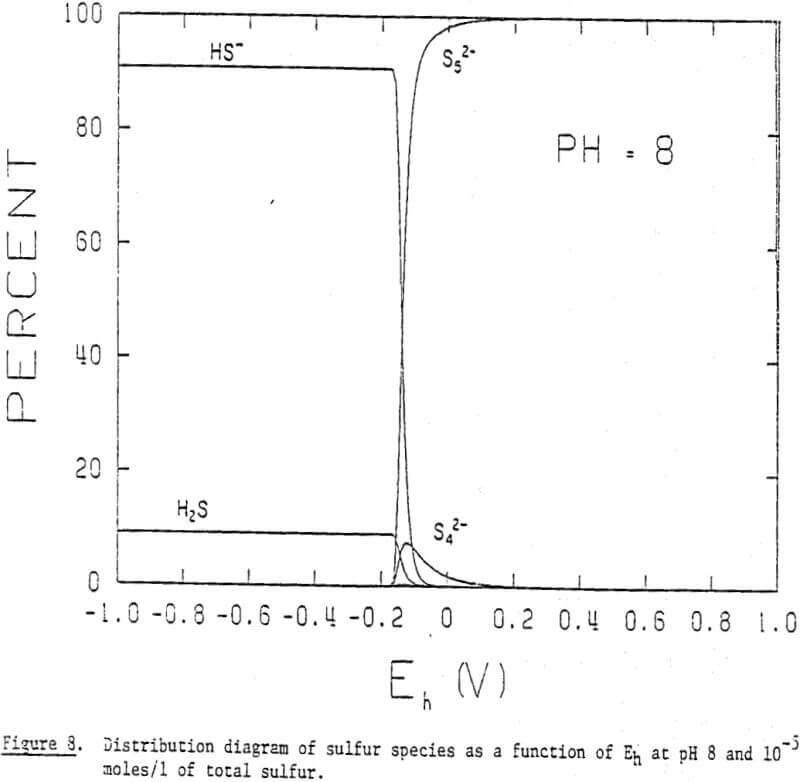 collectorless-flotation-of-chalcopyrite diagram