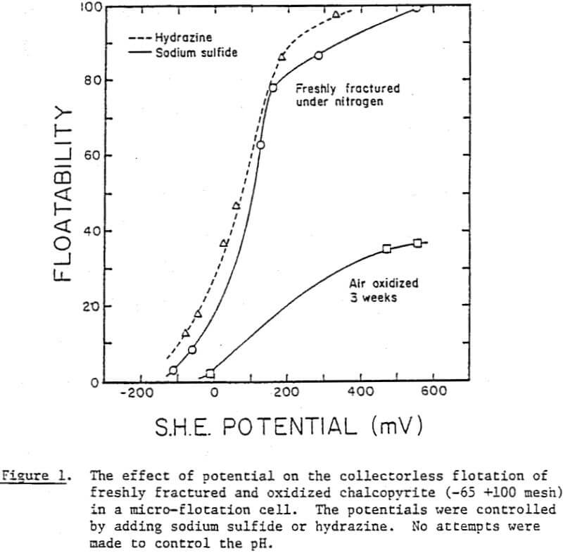 collectorless-flotation-of-chalcopyrite effect of potential