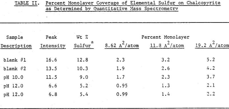 collectorless-flotation-of-chalcopyrite-percent-monolayer