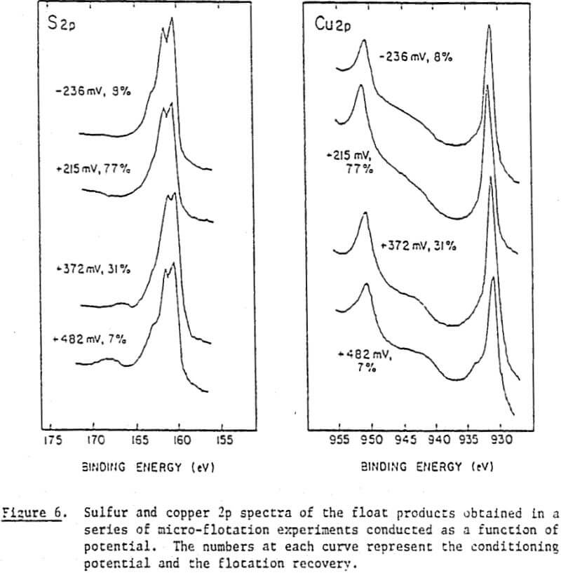 collectorless-flotation-of-chalcopyrite recovery