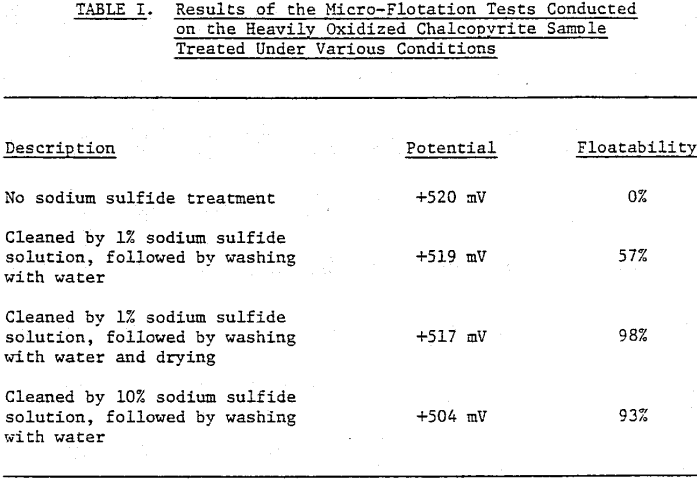 collectorless-flotation-of-chalcopyrite-results