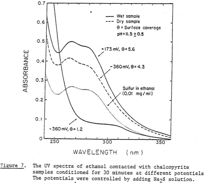 collectorless-flotation-of-chalcopyrite uv spectra