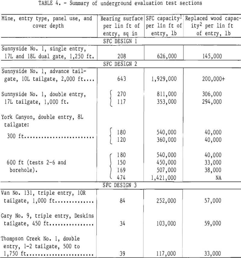 concrete crib design summary