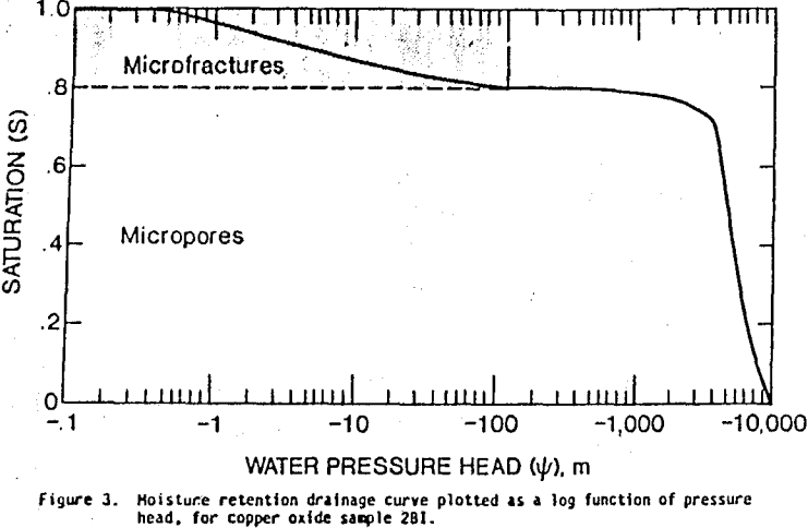 copper-leaching-drainage-curves