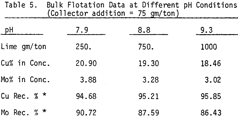 copper-moly separation bulk flotation data