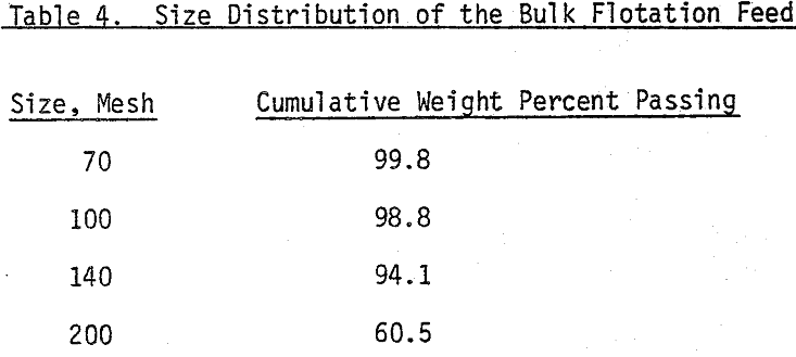 copper-moly separation bulk flotation feed