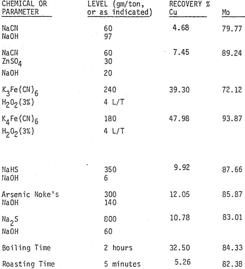 copper-moly separation chemical