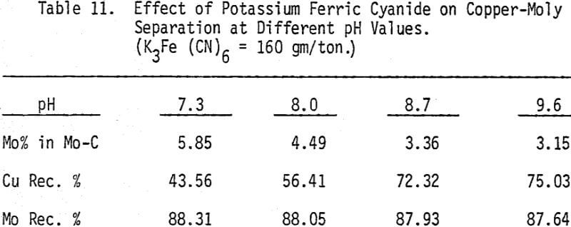 copper-moly-separation-different-ph-values