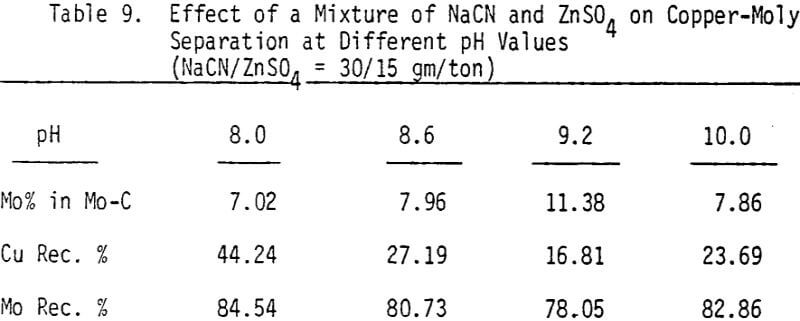 copper-moly-separation-effect-of-mixture